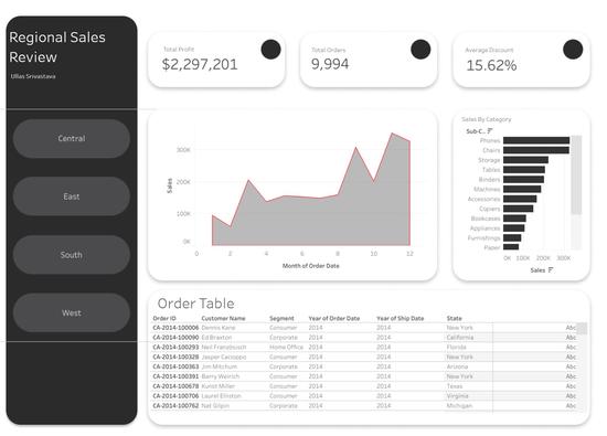 Regional Sales Review (Tableau)