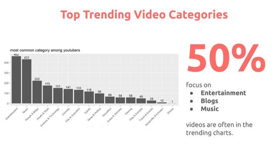 Youtube Trending Video Content Strategy (R, SQL, Tableau)